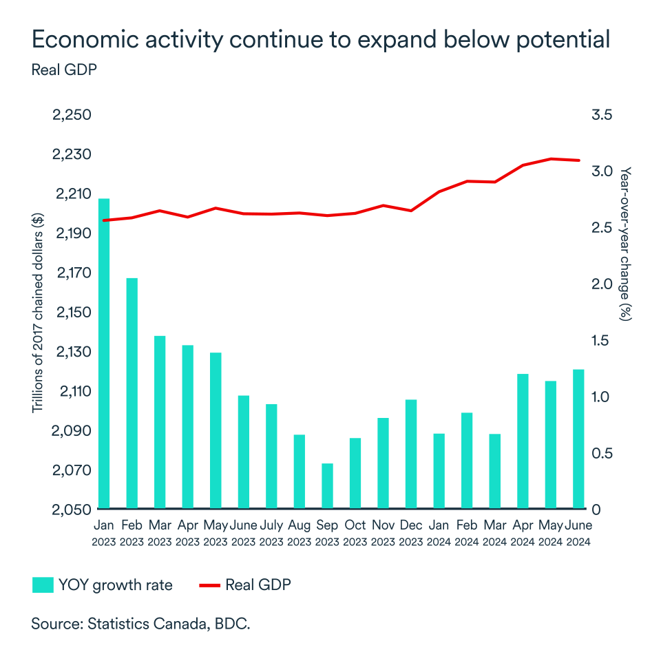 MEL September 2024 graph: Canada real GDP