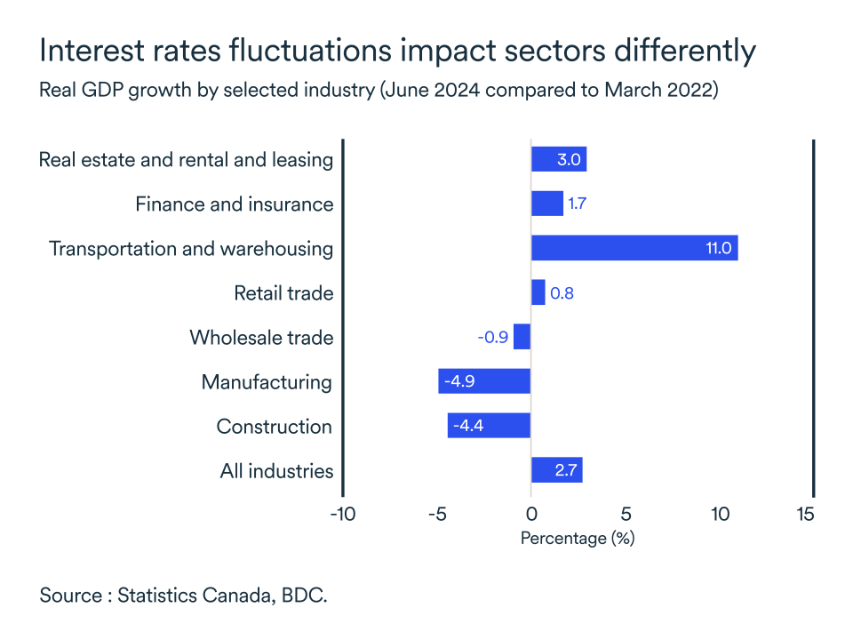 MEL September 2024 graph: Canada real gdp growth