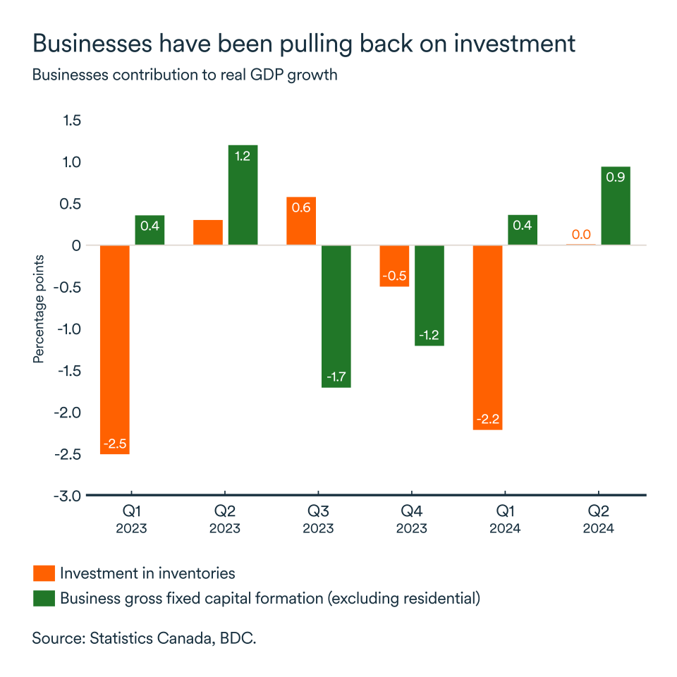 MEL September 2024 graph: Canada business contribution to real GDP