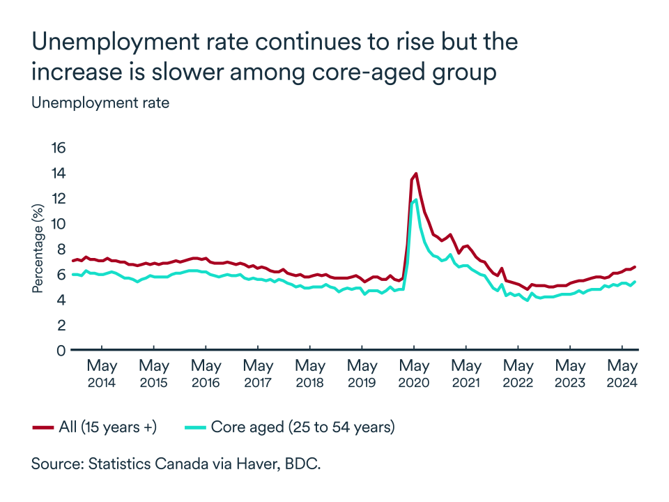 MEL September 2024 graph: Canada unemployment rate