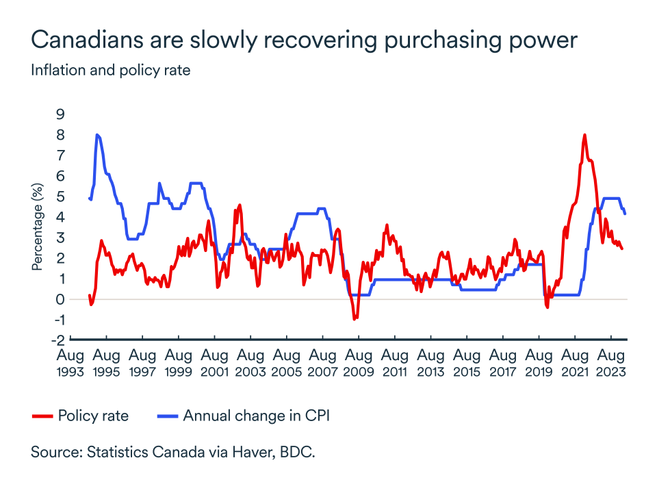 MEL September 2024 graph: Canada inflation policy rate