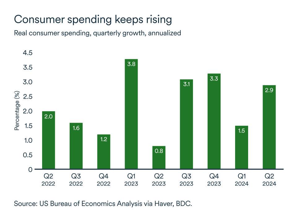 MEL September 2024 graph: United States real consumer spending