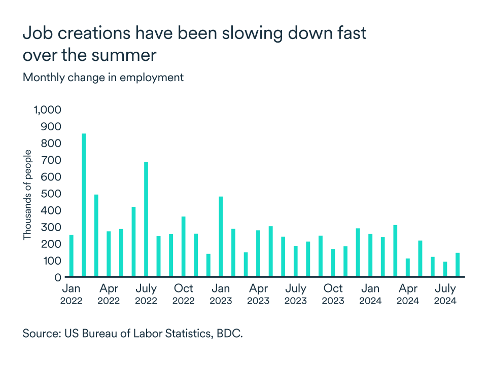 MEL September 2024 graph: United States employment