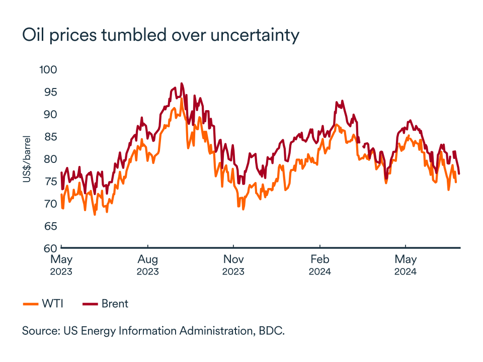 MEL September 2024 graph: Oil prices