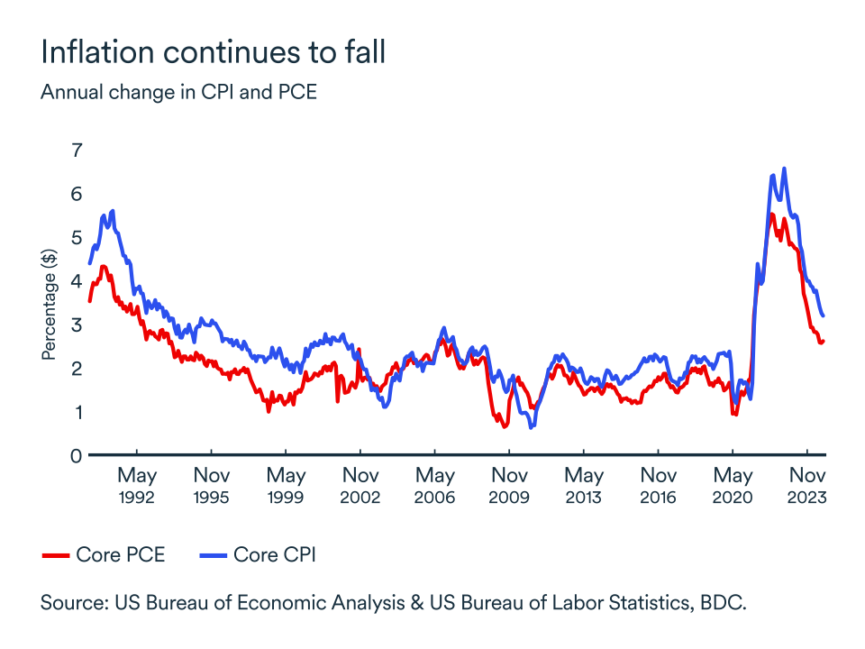 MEL September 2024 graph: United States annual change in CPI and PCE