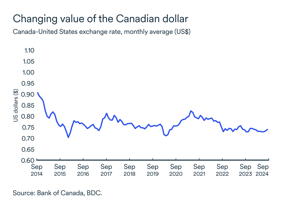 MEL September 2024 graph: Canadian dollar