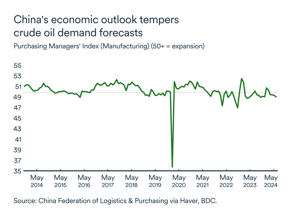 MEL September 2024 graph: Oil purchasing managers' index