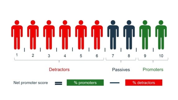 How to calculate the net promoter score