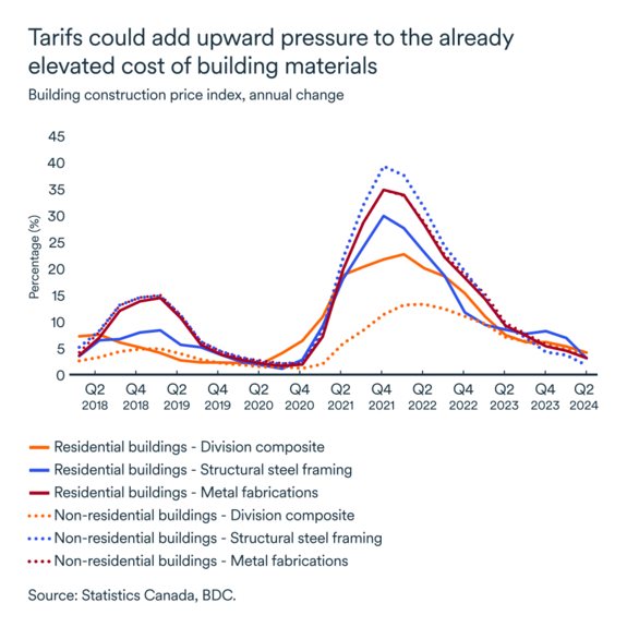 MEL October 2024 graph: Construction price index