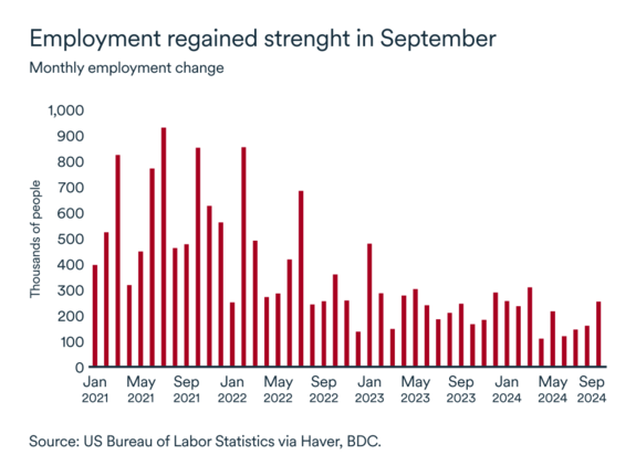 MEL October 2024 graph: United States employment