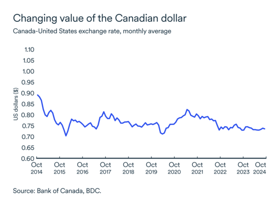 MEL October 2024 graph: Canadian dollar