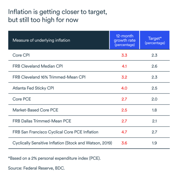 MEL October 2024 graph: United States inflation