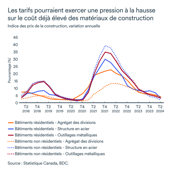 Graphique MEL octobre 2024: Indice de prix de la construction