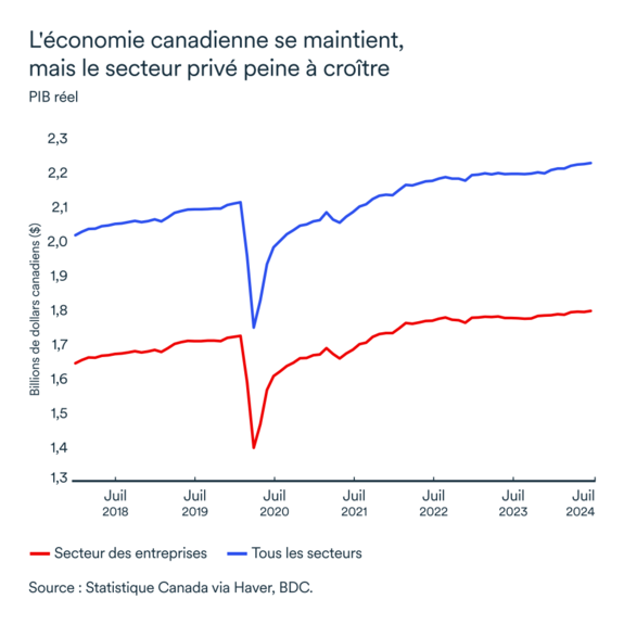 Graphique MEL octobre 2024: Canada PIB réel