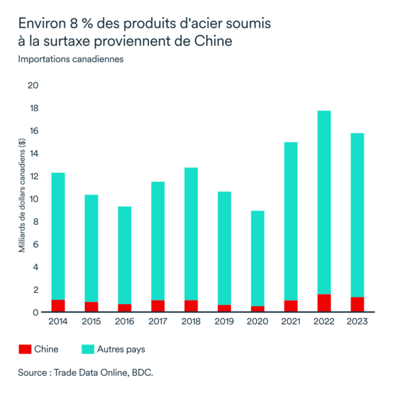 Graphique MEL octobre 2024: Importations canadiennes de produits d'acier