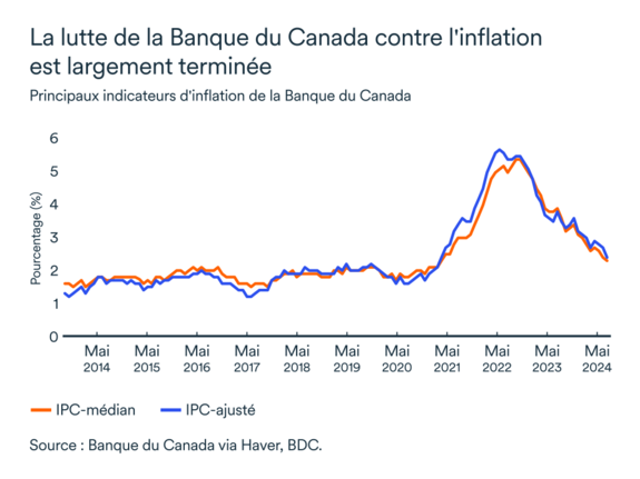 Graphique MEL octobre 2024: Principaux indicateurs d'inflation de la Banque du Canada