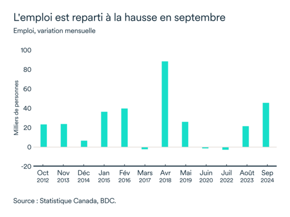 Graphique MEL octobre 2024: Emploi au Canada