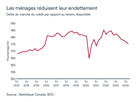 Graphique MEL octobre 2024: Dette du marché du crédit par rapport au revenu disponible