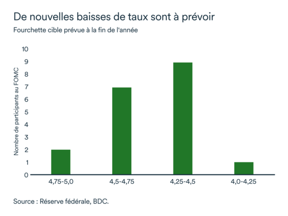 Graphique MEL octobre 2024: États-Unis, fourchette cible prévu du taux