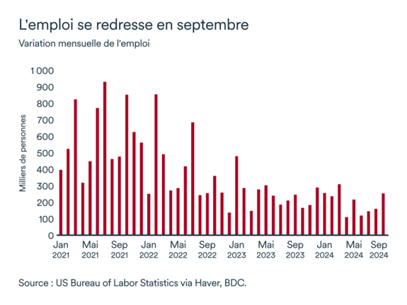 Graphique MEL octobre 2024: États-Unis, emploi