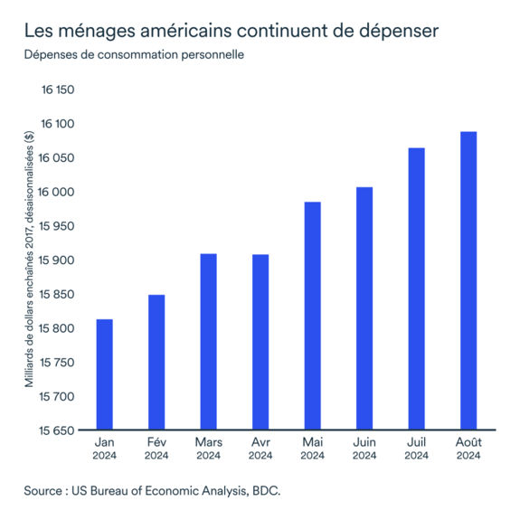 Graphique MEL octobre 2024: États-Unis, dépenses de consommation personnelle