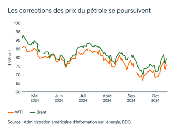 Graphique MEL octobre 2024: Prix du pétrole