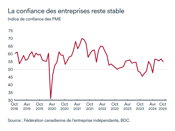 Graphique MEL octobre 2024: Indice de confiance des PME