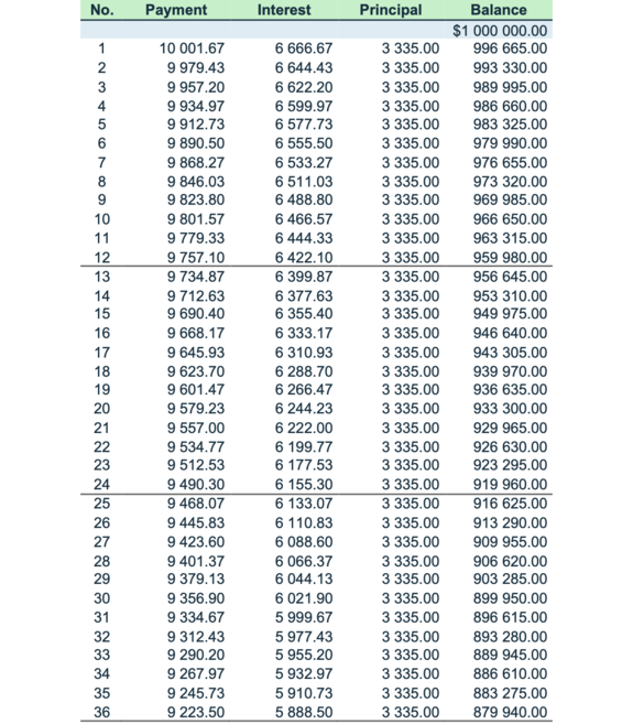 Non-blended loan payment schedule