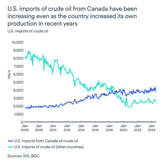 U.S. imports of crude oil