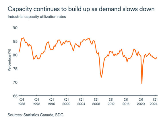 Industrial capacity utilization rates