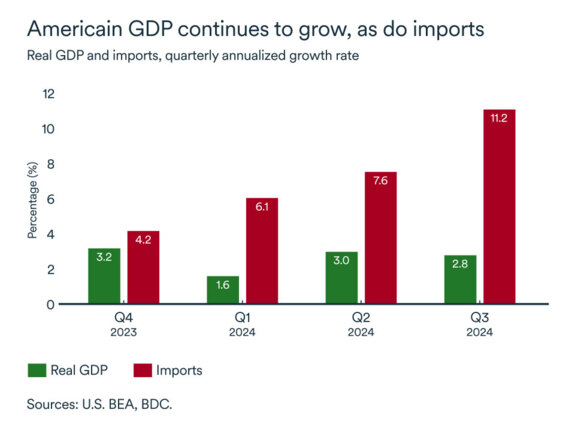 United States real GDP