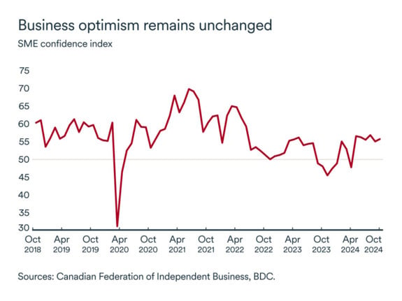 SME confidence index