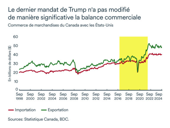 Balance commerciale Canada-États-Unis lors du dernier mandat de Trump