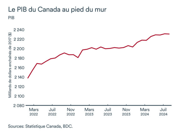 Canada PIB