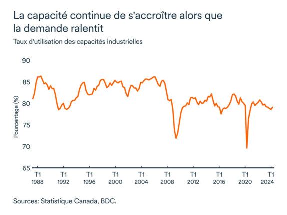 Taux d'utilisation des capacités industrielles