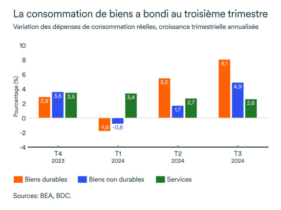 États-Unis varation des dépenses de consommation réelles