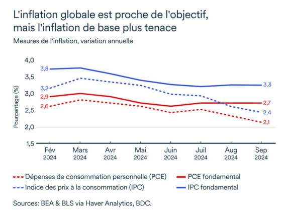 États-Unis, inflation