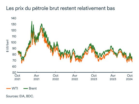 Les prix du pétrole brut