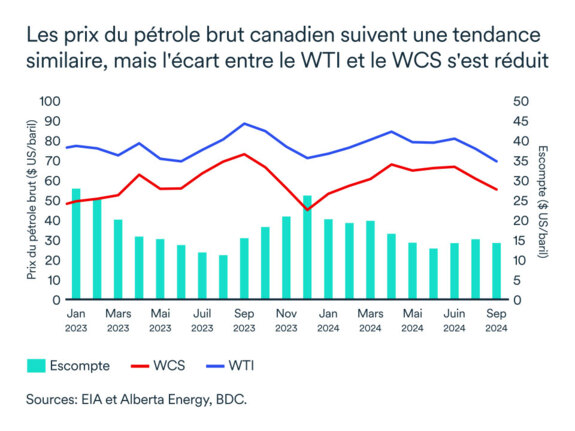 Les prix du pétrole brut canadien