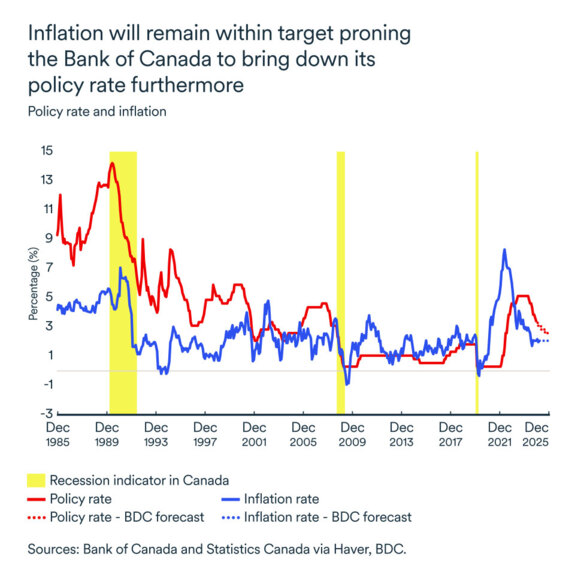 MEL December 2024 graph: Policy rate and inflation