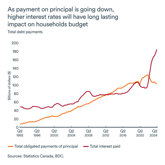 MEL December 2024 graph: Household debt payments