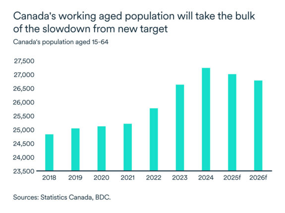 MEL December 2024 graph: Canada's population aged 15-64