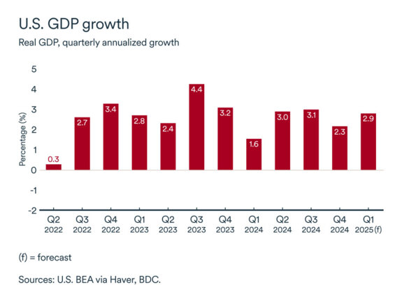 MEL graph: American economy