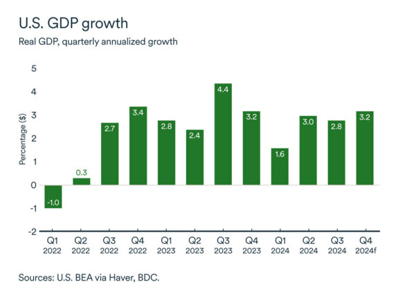 MEL December 2024 graph: United States real GDP