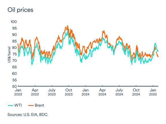 MEL graph: Oil market