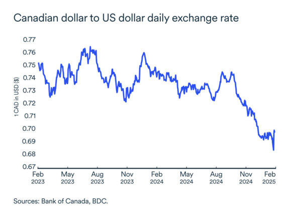 MEL graph: Exchange rates