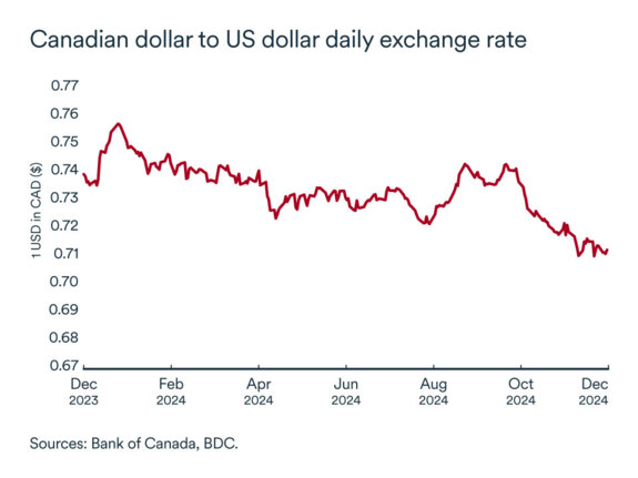 MEL December 2024 graph: Canadian dollar