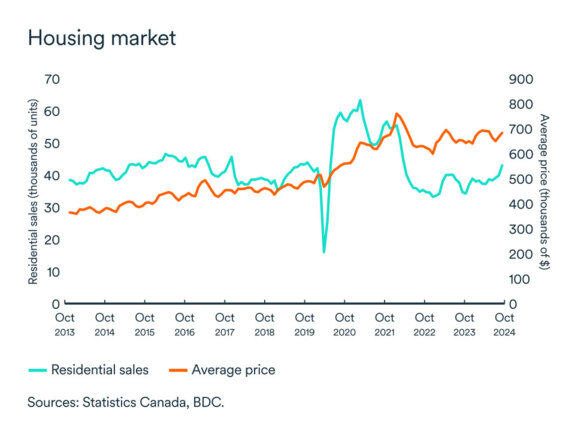 MEL December 2024 graph: Housing market