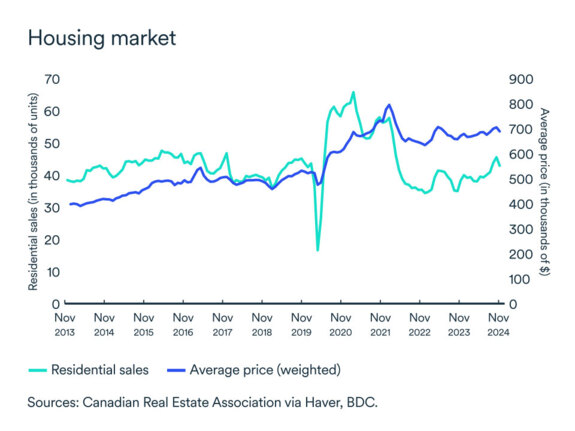 MEL graph: Residential market