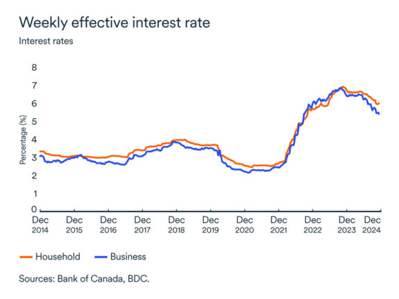 MEL December 2024 graph: Interest rates